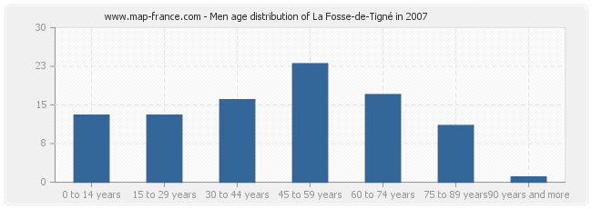 Men age distribution of La Fosse-de-Tigné in 2007